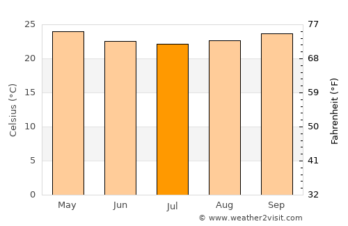 Afogados da Ingazeira average temperature in July