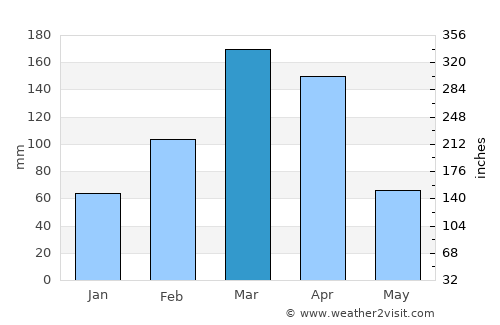 Afogados da Ingazeira average rain in March