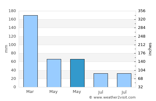 Afogados da Ingazeira average rain in May