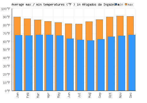 Afogados da Ingazeira average minimum / maximum temperatures (Fahrenheit)