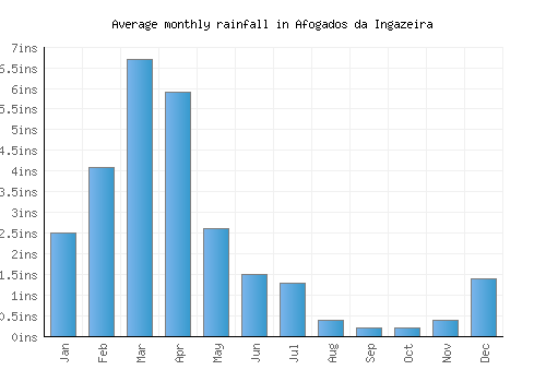 Afogados da Ingazeira monthly rainfall chart (inches)