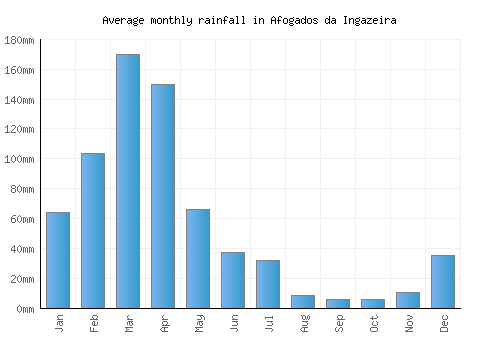 Afogados da Ingazeira monthly rainfall chart (mm)