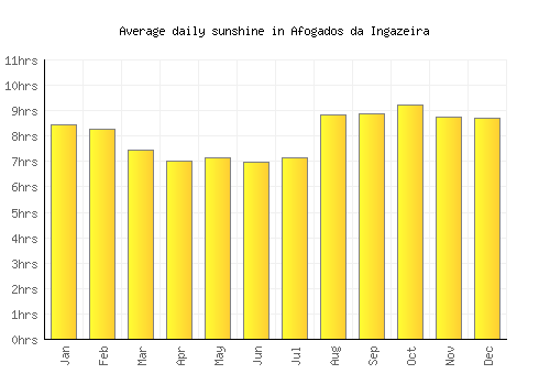 Afogados da Ingazeira average daily sunshine chart