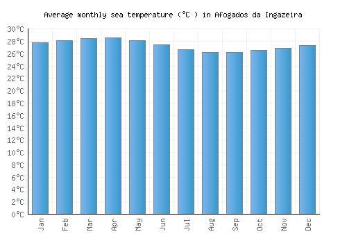 Afogados da Ingazeira average sea temperature chart (Celsius)