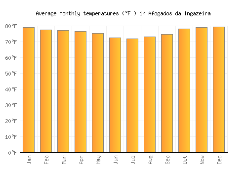 Afogados da Ingazeira average temperature chart (Fahrenheit)