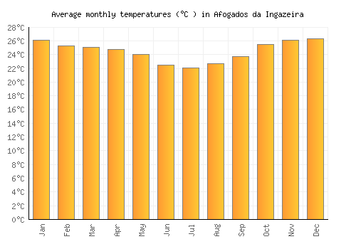Afogados da Ingazeira average temperature chart (Celsius)