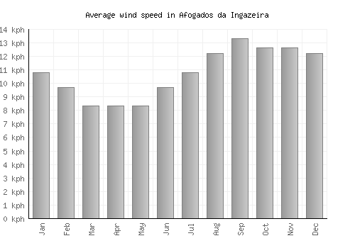 Afogados da Ingazeira average winspeed by month (km/h)