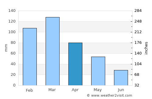 Afonso Cláudio average rain in April