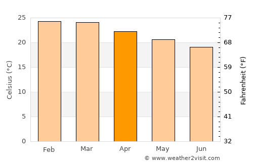 Afonso Cláudio average temperature in April