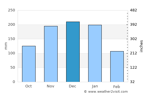 Afonso Cláudio average rain in December