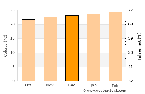 Afonso Cláudio average temperature in December
