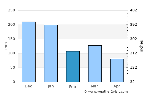 Afonso Cláudio average rain in February