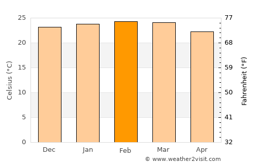 Afonso Cláudio average temperature in February