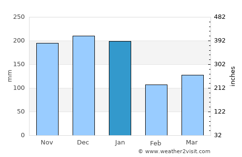 Afonso Cláudio average rain in January