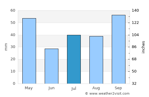 Afonso Cláudio average rain in July