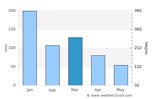 Afonso Cláudio average rain in March