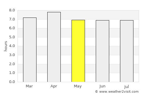 Afonso Cláudio average rain in May