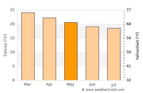 Afonso Cláudio average temperature in May