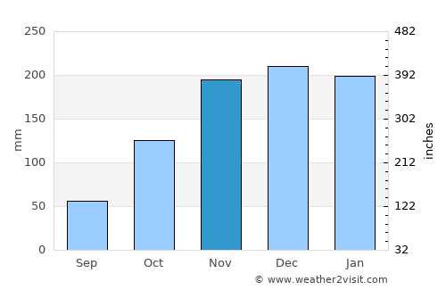 Afonso Cláudio average rain in November