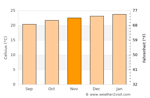 Afonso Cláudio average temperature in November