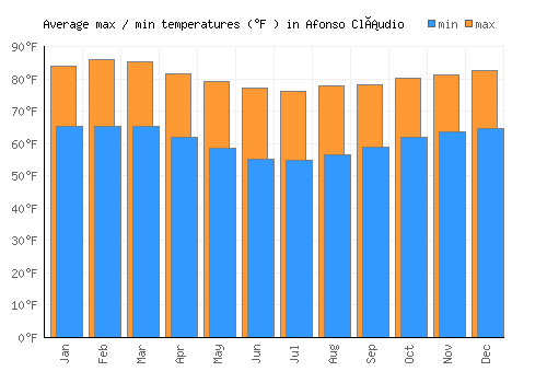 Afonso Cláudio average minimum / maximum temperatures (Fahrenheit)