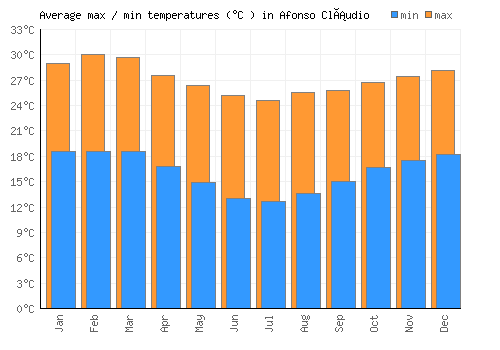 Afonso Cláudio average minimum / maximum temperatures (Celsius)
