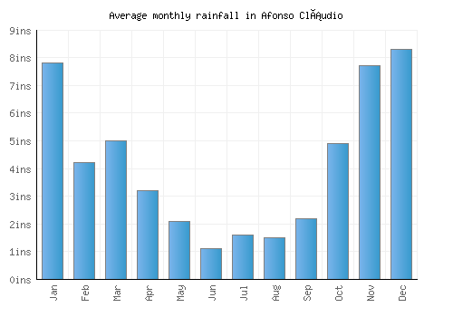 Afonso Cláudio monthly rainfall chart (inches)