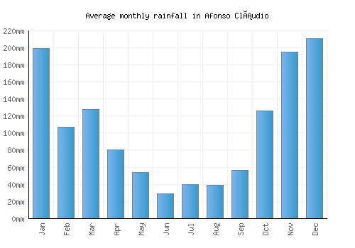 Afonso Cláudio monthly rainfall chart (mm)