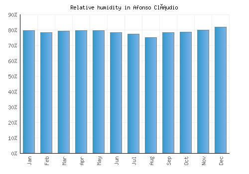 Afonso Cláudio relative humidity averages