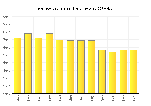 Afonso Cláudio average daily sunshine chart