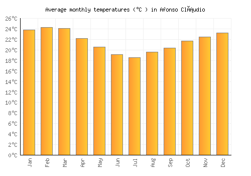 Afonso Cláudio average temperature chart (Celsius)