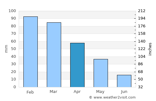 Africo average rain in April