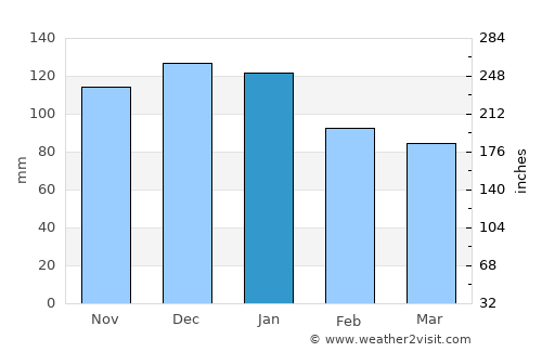 Africo average rain in January