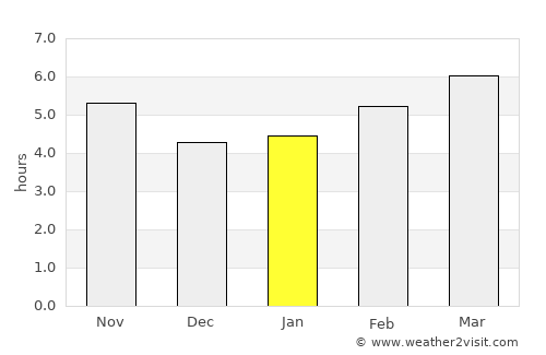 Africo average rain in January