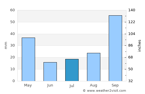 Africo average rain in July