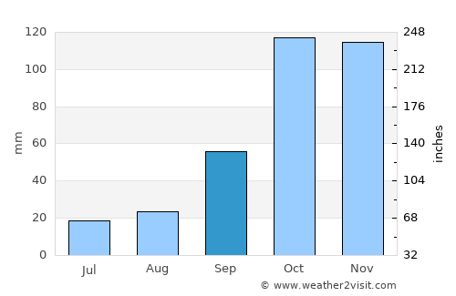 Africo average rain in September