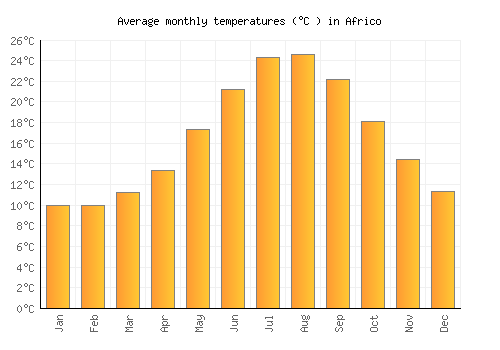 Africo average temperature chart (Celsius)