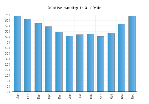 ‘Afrīn relative humidity averages