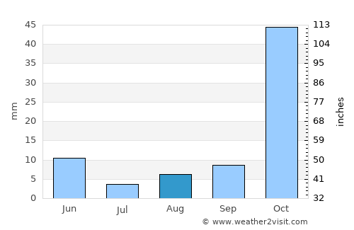 ‘Afrīn average rain in August