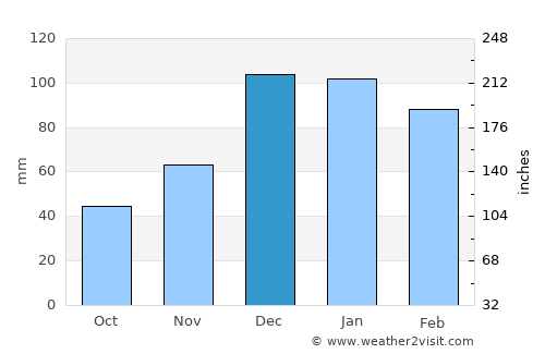 ‘Afrīn average rain in December