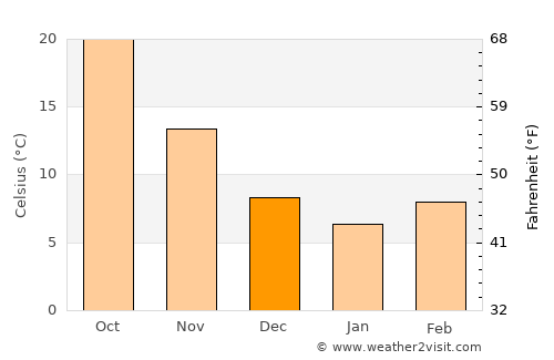 ‘Afrīn average temperature in December