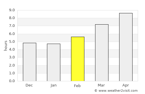 ‘Afrīn average rain in February