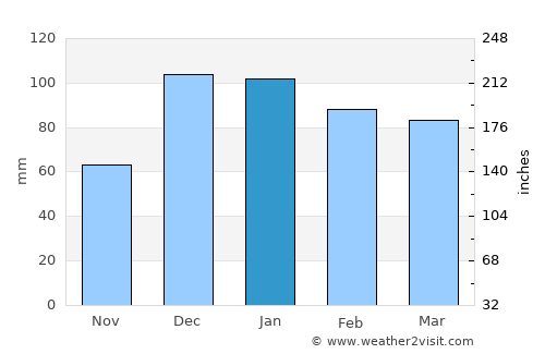‘Afrīn average rain in January