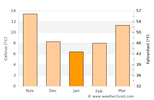 ‘Afrīn average temperature in January