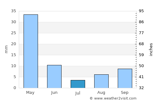 ‘Afrīn average rain in July