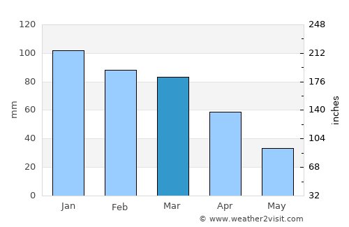 ‘Afrīn average rain in March