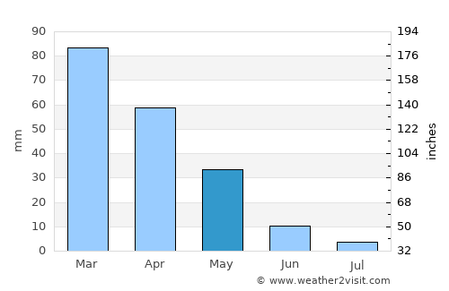 ‘Afrīn average rain in May