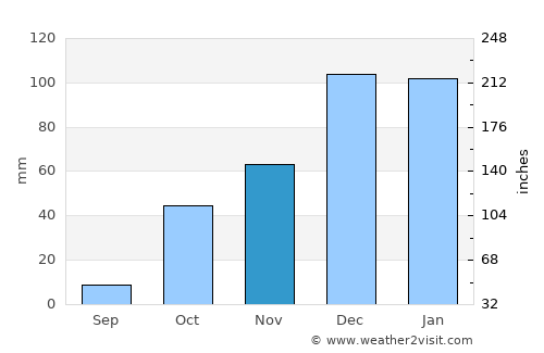 ‘Afrīn average rain in November