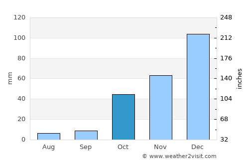 ‘Afrīn average rain in October