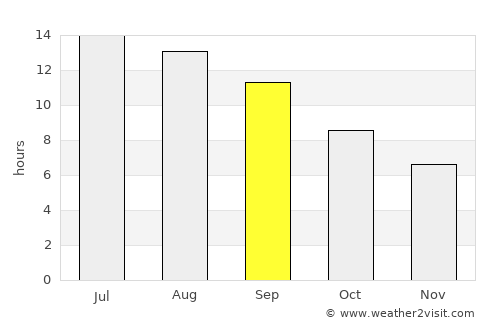‘Afrīn average rain in September